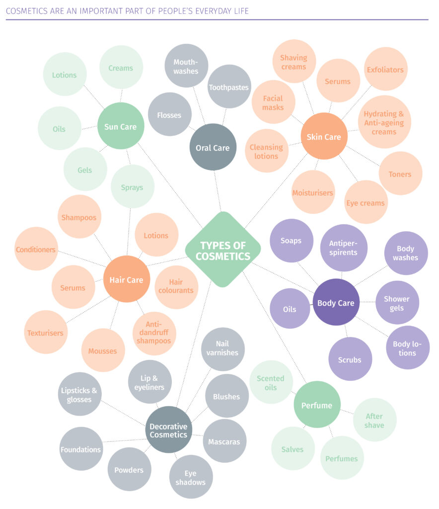 COSMETICS ARE AN IMPORTANT PART OF PEOPLE'S EVERYDAY LIFE.

TYPES OF COSMETICS:
Sun Care:
- Creams
- Lotions
- Oils
- Gels
- Sprays

Skin Care:
- Shaving creams
- Serums
- Exfoliators
- Hydrating & Anti-ageing creams
- Toners
- Eye creams
- Moisturisers
- Cleansing lotions
- Facial masks

Body Care:
- Soaps
- Antiperspirents
- Body washes
- Shower gels
- Body lotions
- Scrubs
- Oils

Perfume:
- Scented oils
- After shave
- Perfumes
- Salves

Hair Care:
- Shampoos
- Lotions
- Hair colourants
- Anti-dandruff shampoos
- Mousses
- Texturisers
- Serums
- Conditioners

Decorative Cosmetics:
- Lipstick & glosses
- Lip & eyeliners
- Nail varnishes
- Blushes
- Mascaras
- Eye shadows
- Powders
- Foundations